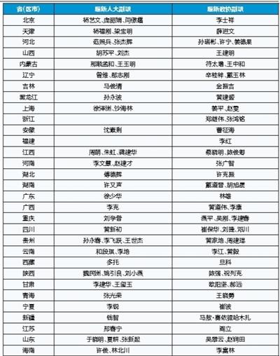 各地省級(jí)領(lǐng)導(dǎo)密集調(diào)整:12位新任人大主任亮相