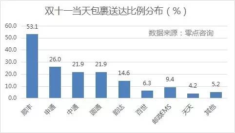 {(dio)@ʾpʮһ(dng)յM(fi)Sĵ_(d)ռȸ_(d)53.1%΄tǡͨһ_(d)ͨͨAͨռȾ20%_(d)Եռ14.6%EMSȰ_(d)ʾ10%